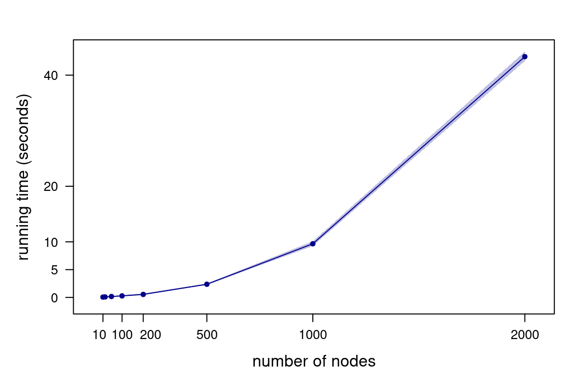 Running times for Algorithm \@ref(tab:melancon) as a function of the number of nodes, generating 200 DAGs.