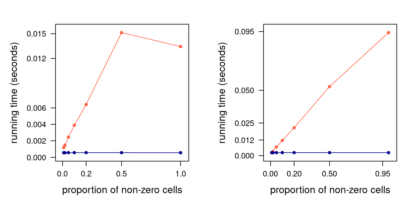Read (left) and write (right panel) performance for sparse (orange) and dense (blue) square matrices of size 1000. 90% confidence bars are so thin as to not be visible.